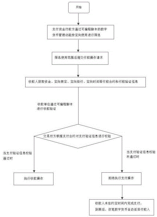 一种数字货币管理支付方法及其在规避家庭矛盾与社会问题中的应用