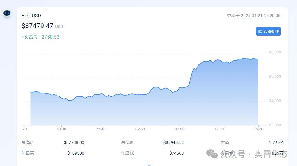 2025年4月21日比特币在币安交易所价格上涨及市场分析