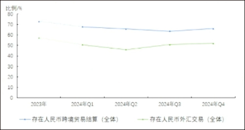 2024年,企业人民币跨境贸易结算使用率稳步增长 国际货币研究所报告