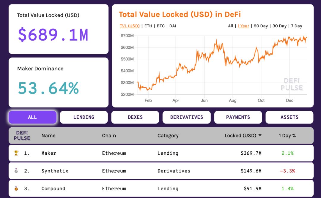 DeFi:分布式金融的兴起_金融分布式数据库_分布式金融架构