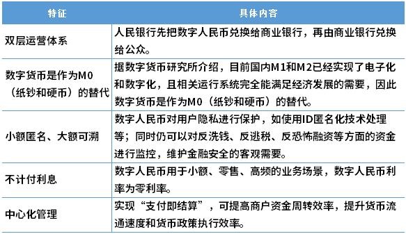 图表3：数字人民币特征
